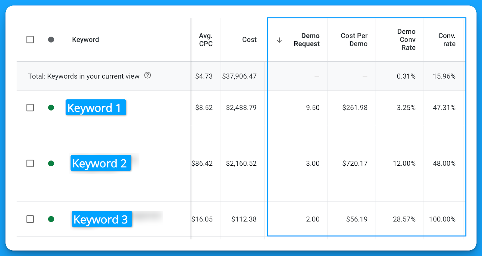 Google Ads dashboard showing keywords, average cost per click, cost, demo request conversions, cost per demo, demo conversion rate and conversion rate