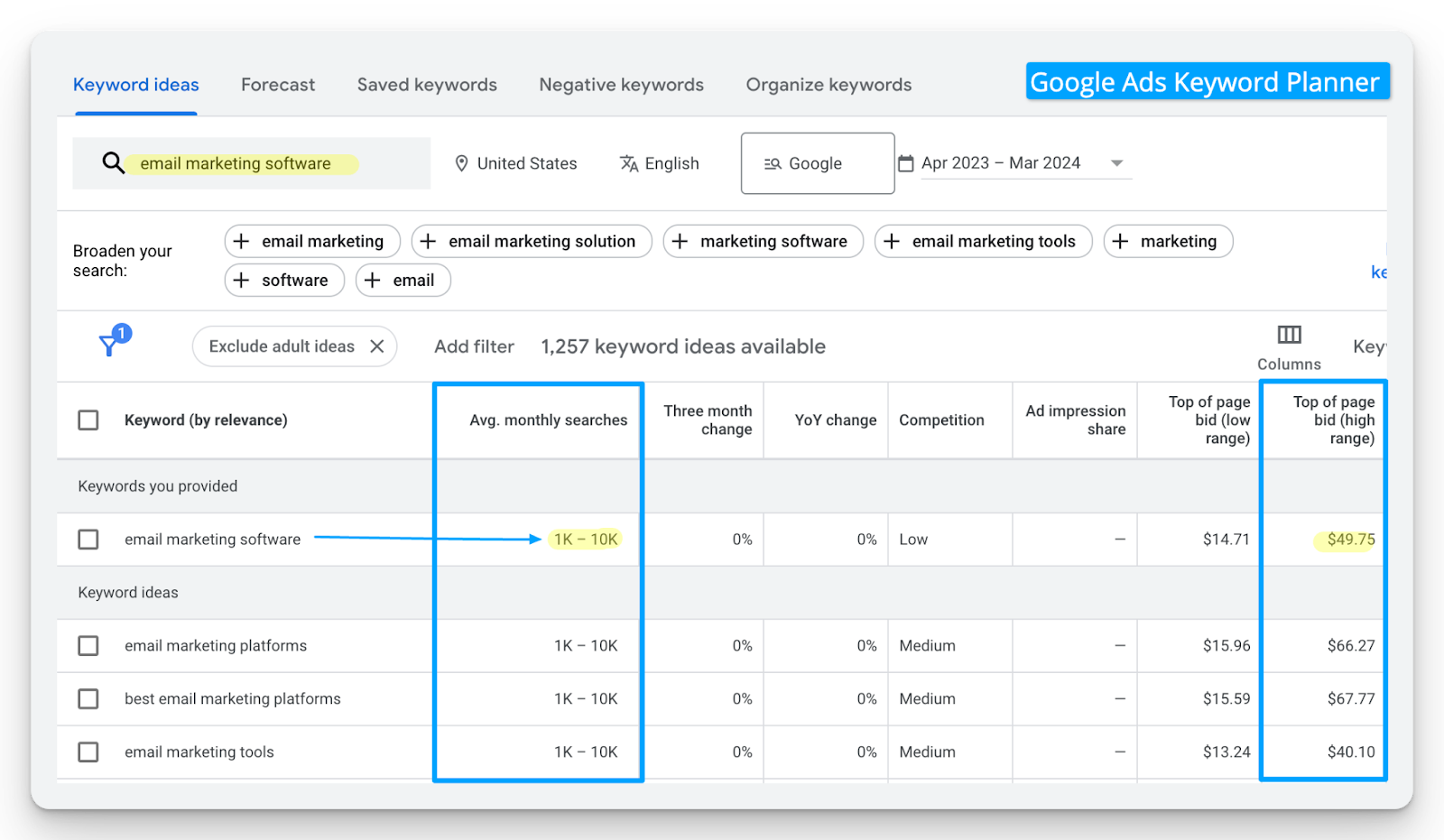 Google Ads keyword planner displaying metrics for email marketing software keywords.