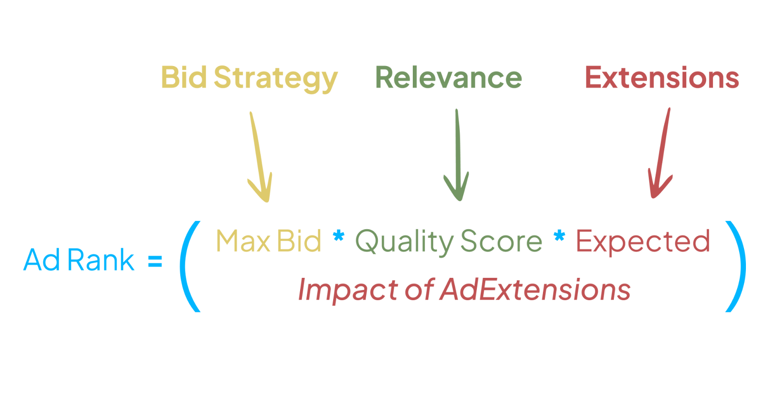 Diagram of Google Ads ad rank factors like bid strategy and relevance.