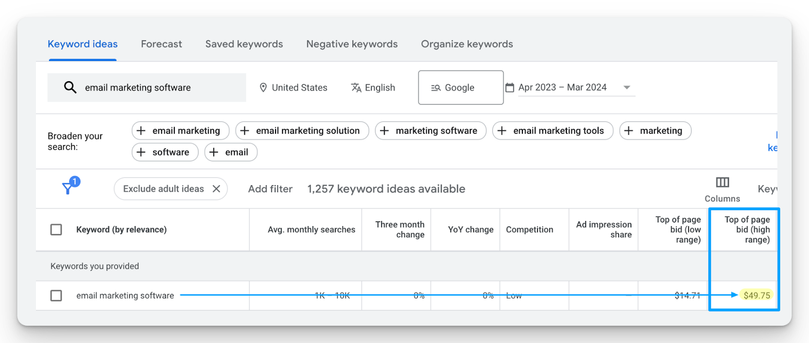 Google Ads keyword planner highlighting bid estimates for email marketing software.