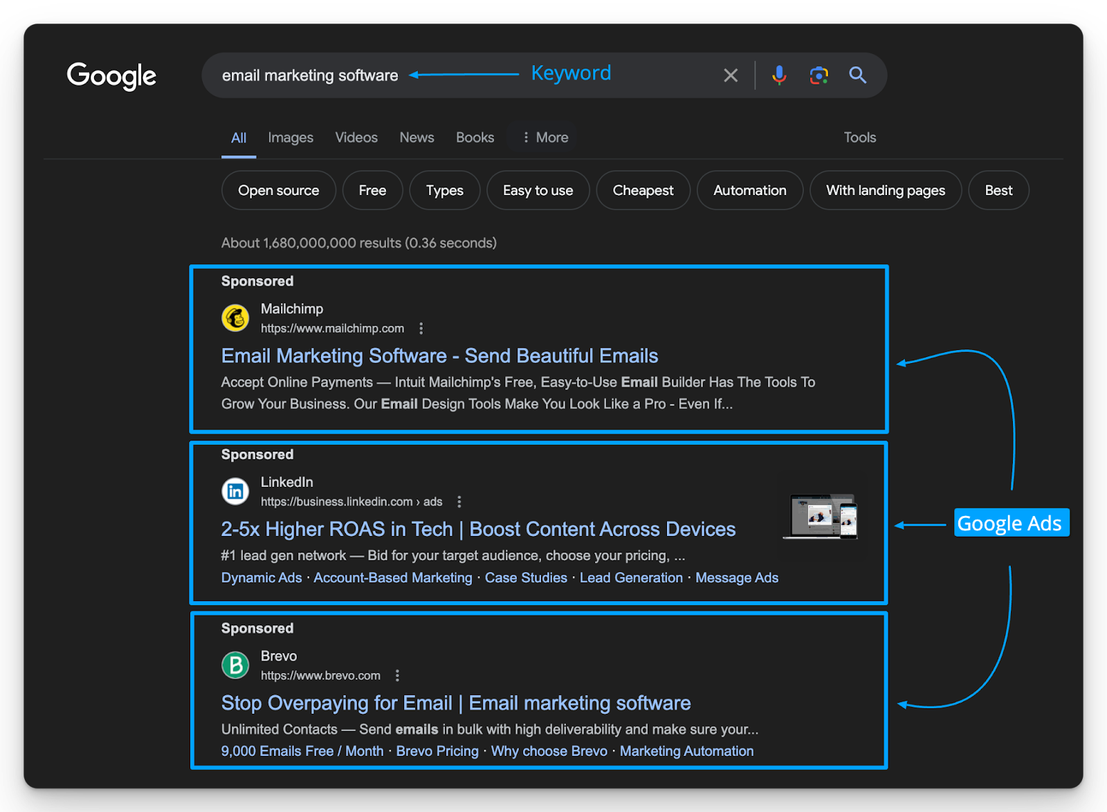Google search results page for “email marketing software” with google search ads from Mailchimp, LinkedIn, and Brevo highlighted