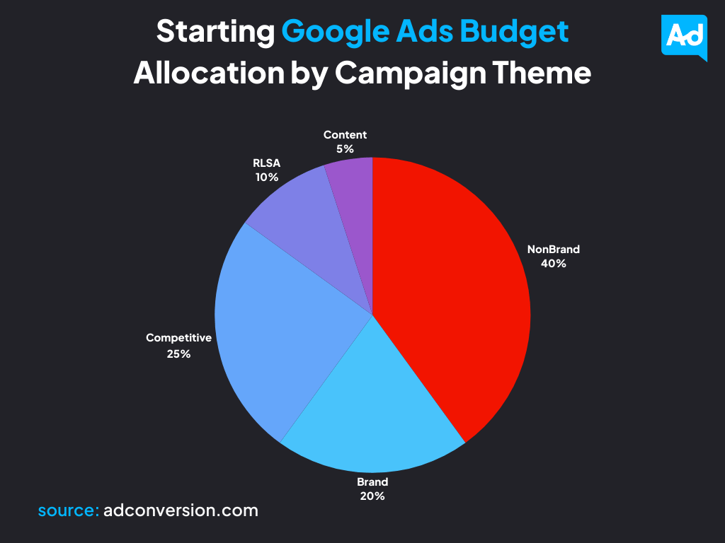 Pie chart showing Google Ads budget allocation by campaign theme: NonBrand 40%, Competitive 25%, Brand 20%, RLSA 10%, Content 5%.