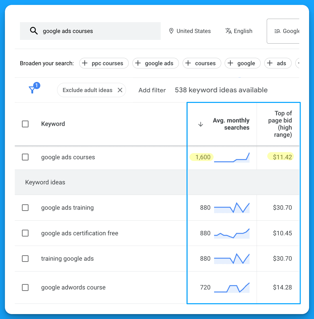 Google Ads keyword planner results for ‘google ads courses’ showing average monthly searches and top of page bid estimates.