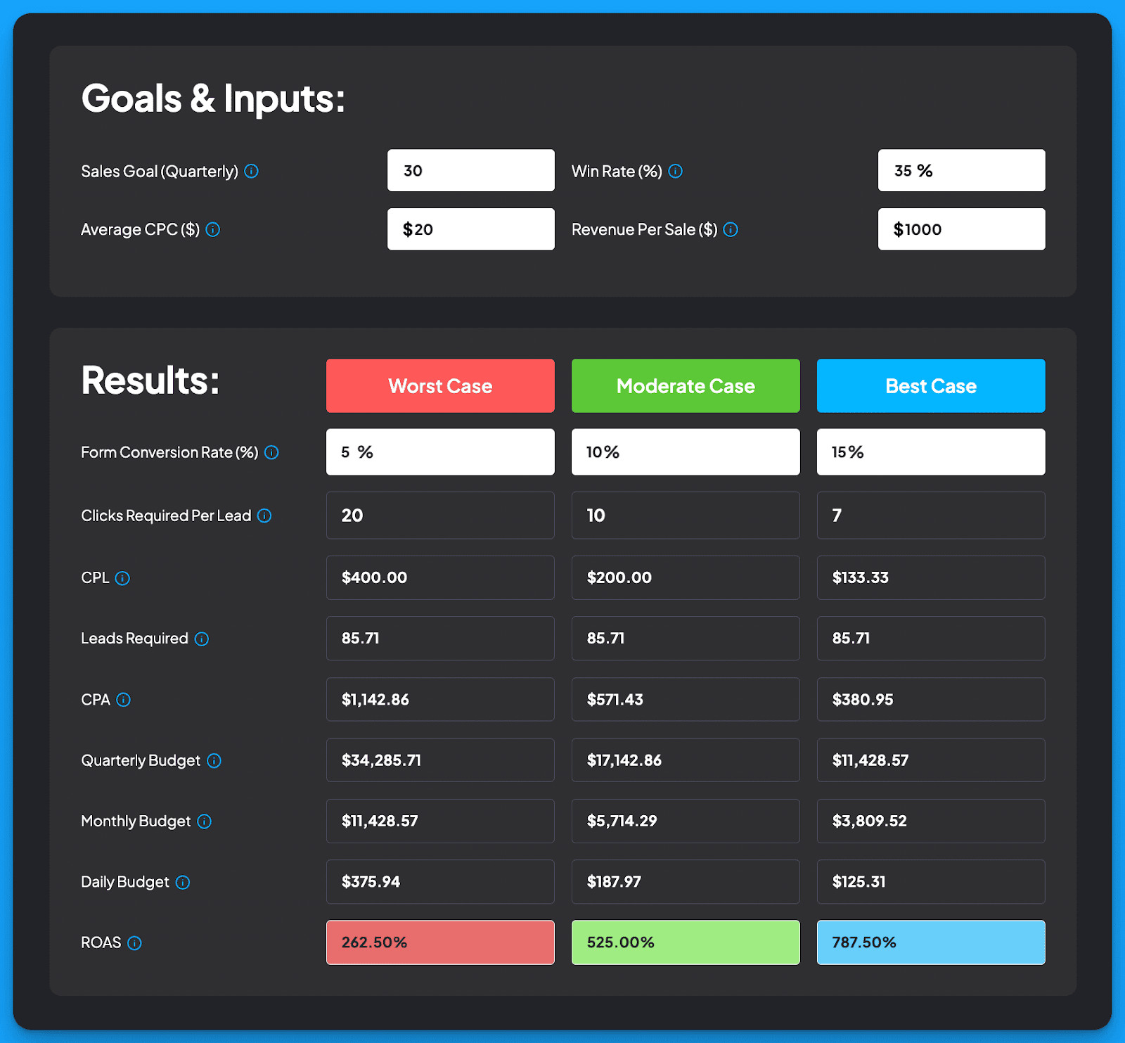 Google Ads budget calculator interface with goals and inputs for sales goals, CPC, and revenue, showing results for worst, moderate, and best case scenarios.