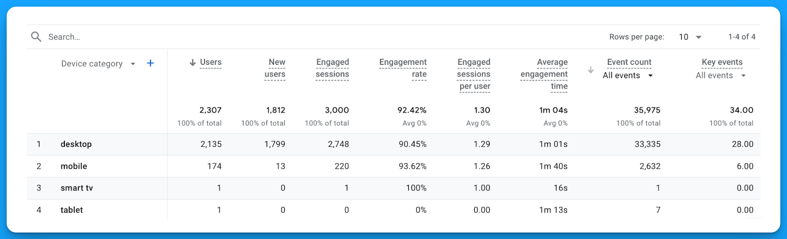 google analytics report showing User engagement metrics by device category, with desktop leading in users and engagement sessions.