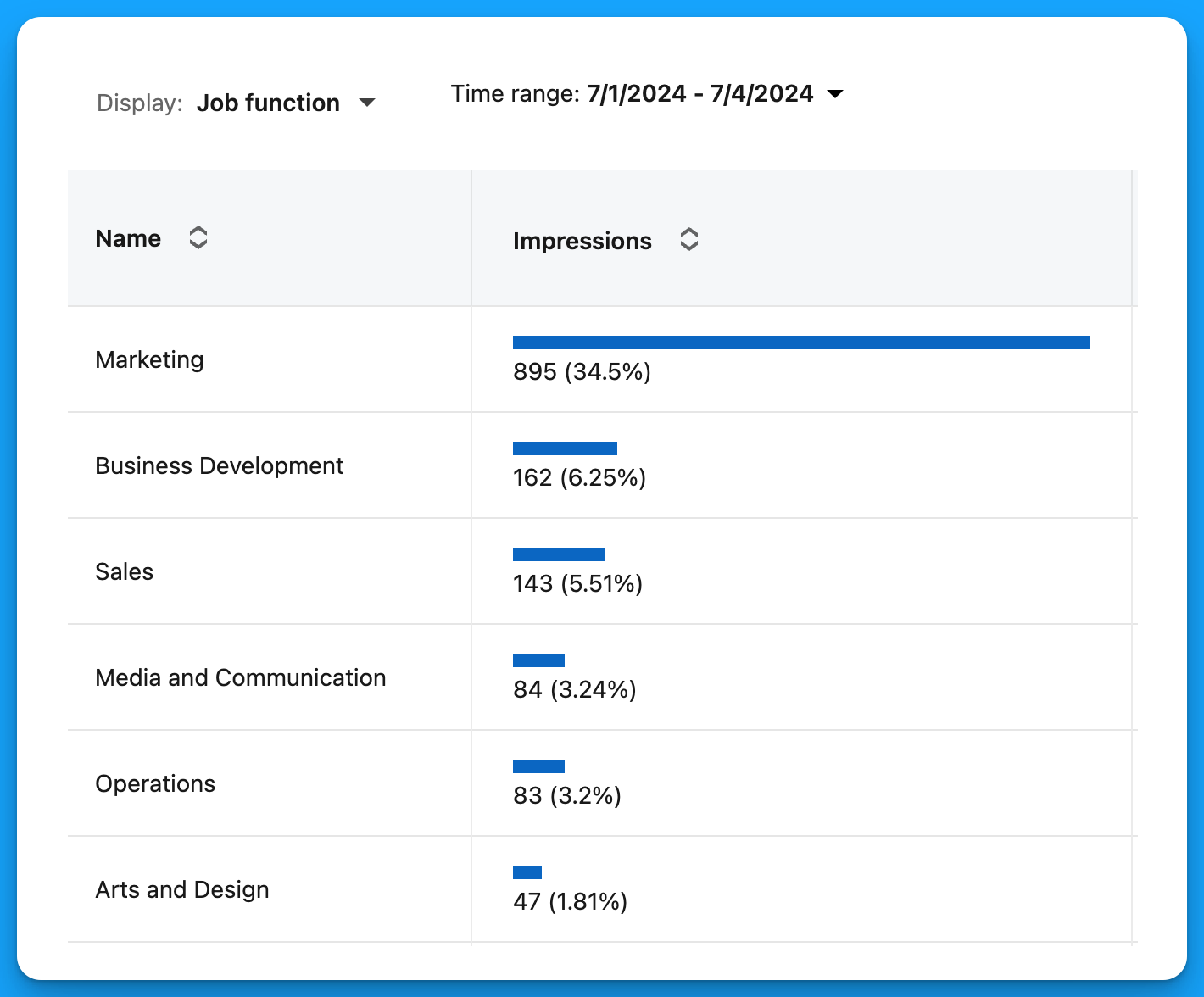 linkedin ads demographic report showing impressions by job function