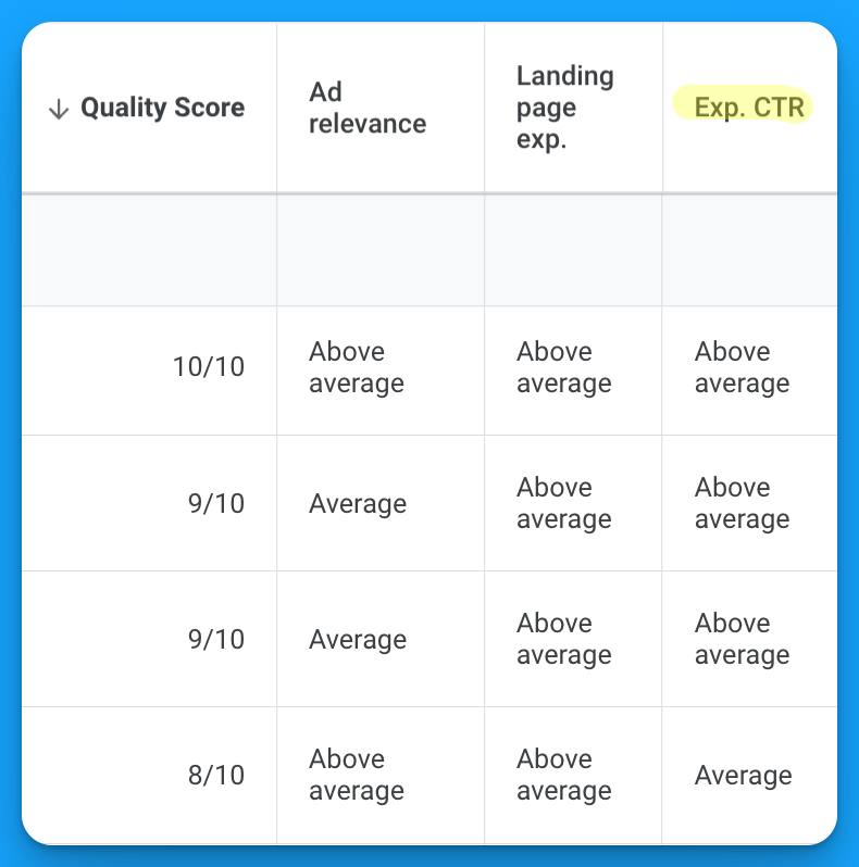 expected ctr google ads quality score