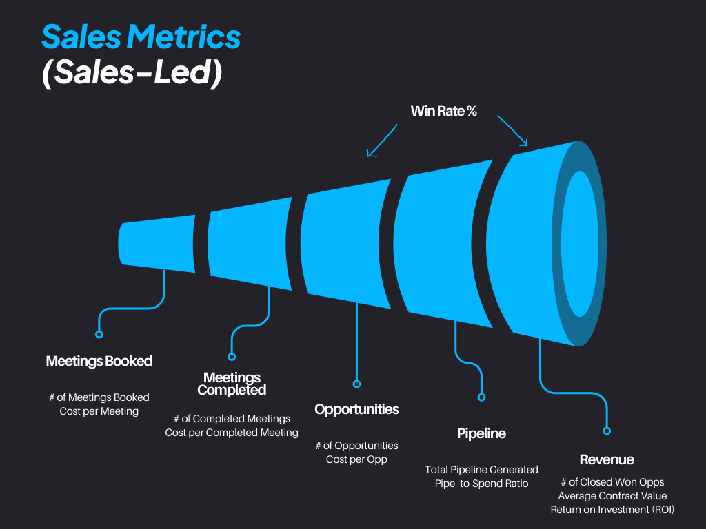 Sales metrics funnel highlighting meetings booked, opportunities, and win rate, essential metrics to share with your new agency or consultant