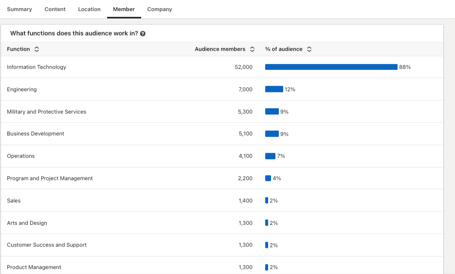 Member Tab of Saved Audience in LinkedIn Campaign Manager