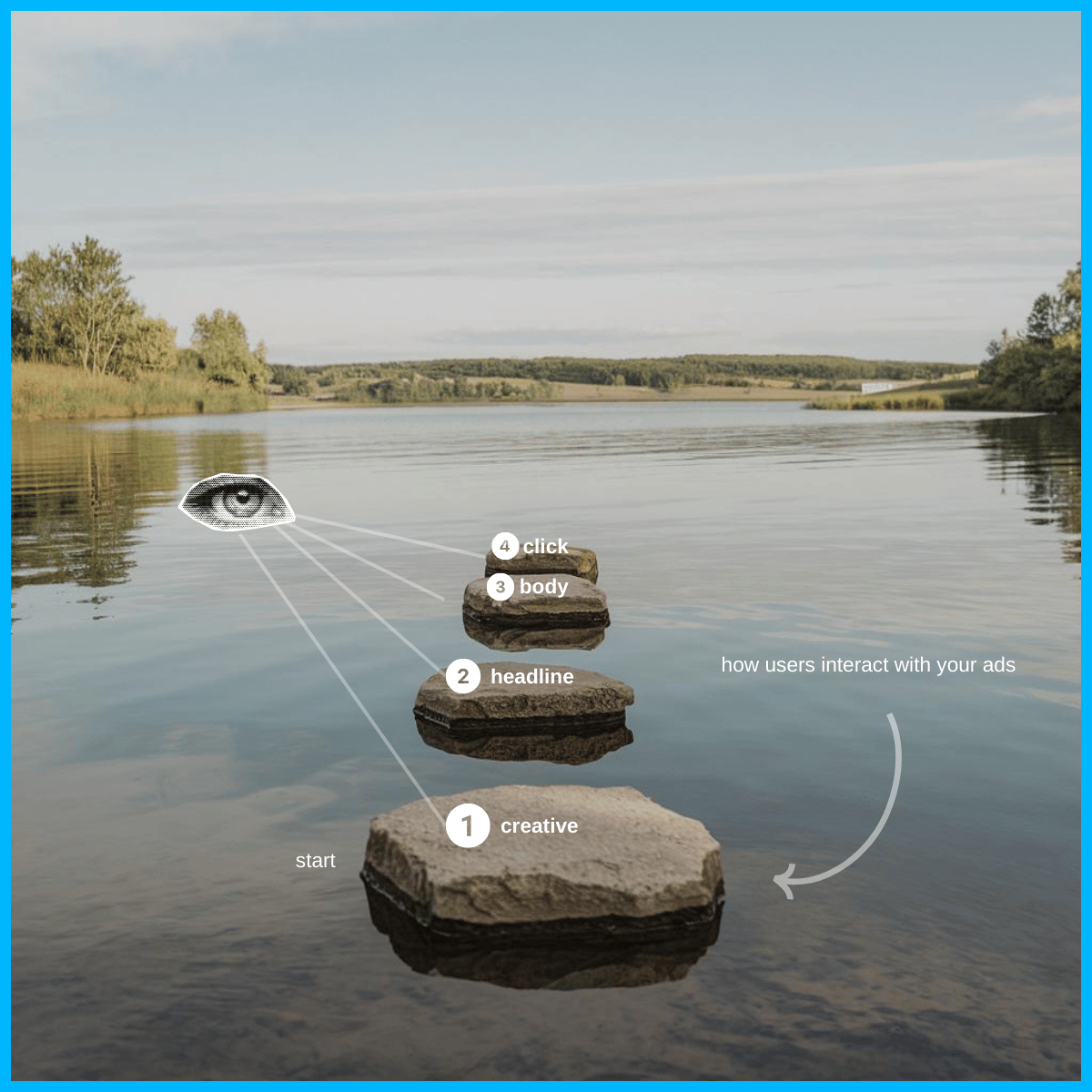 stepping stones metaphor showing how users interact with your b2b saas ads from creative to click