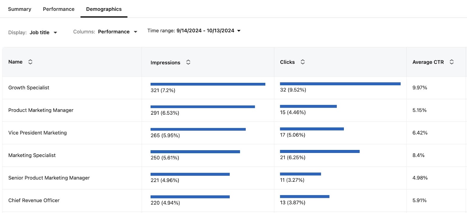 Job title tab in LinkedIn Demographics report