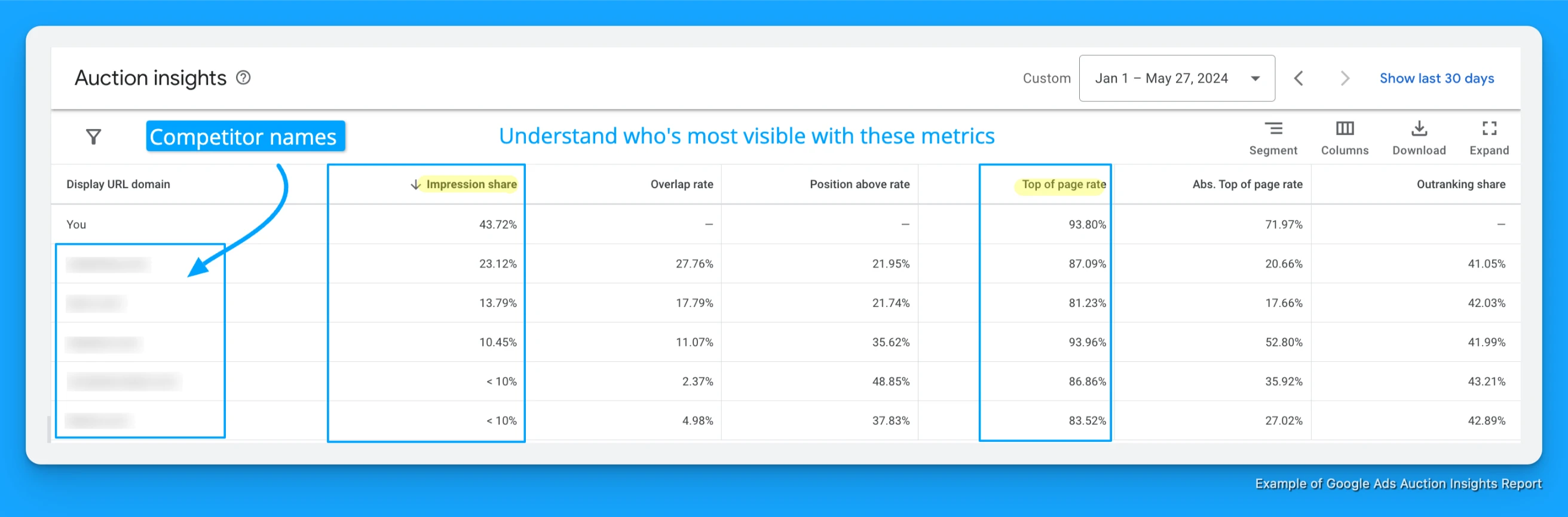 Screenshot showing Google Ads Auction Insights report comparing metrics like impression share and top-of-page rate for competitors, essential for Google Ads Competitor Analysis.