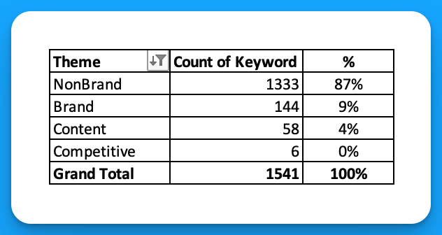 Table showing distribution of keywords by theme (NonBrand, Brand) with counts and percentages, aiding in Google Ads Competitor Analysis.