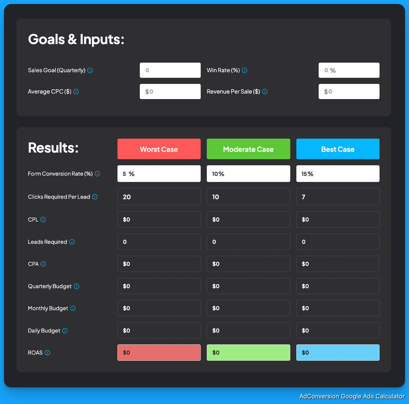 screenshot of the adconversion google ads budget calculator interface for calculating campaign metrics like CPL, CPA, and ROAS under different scenarios