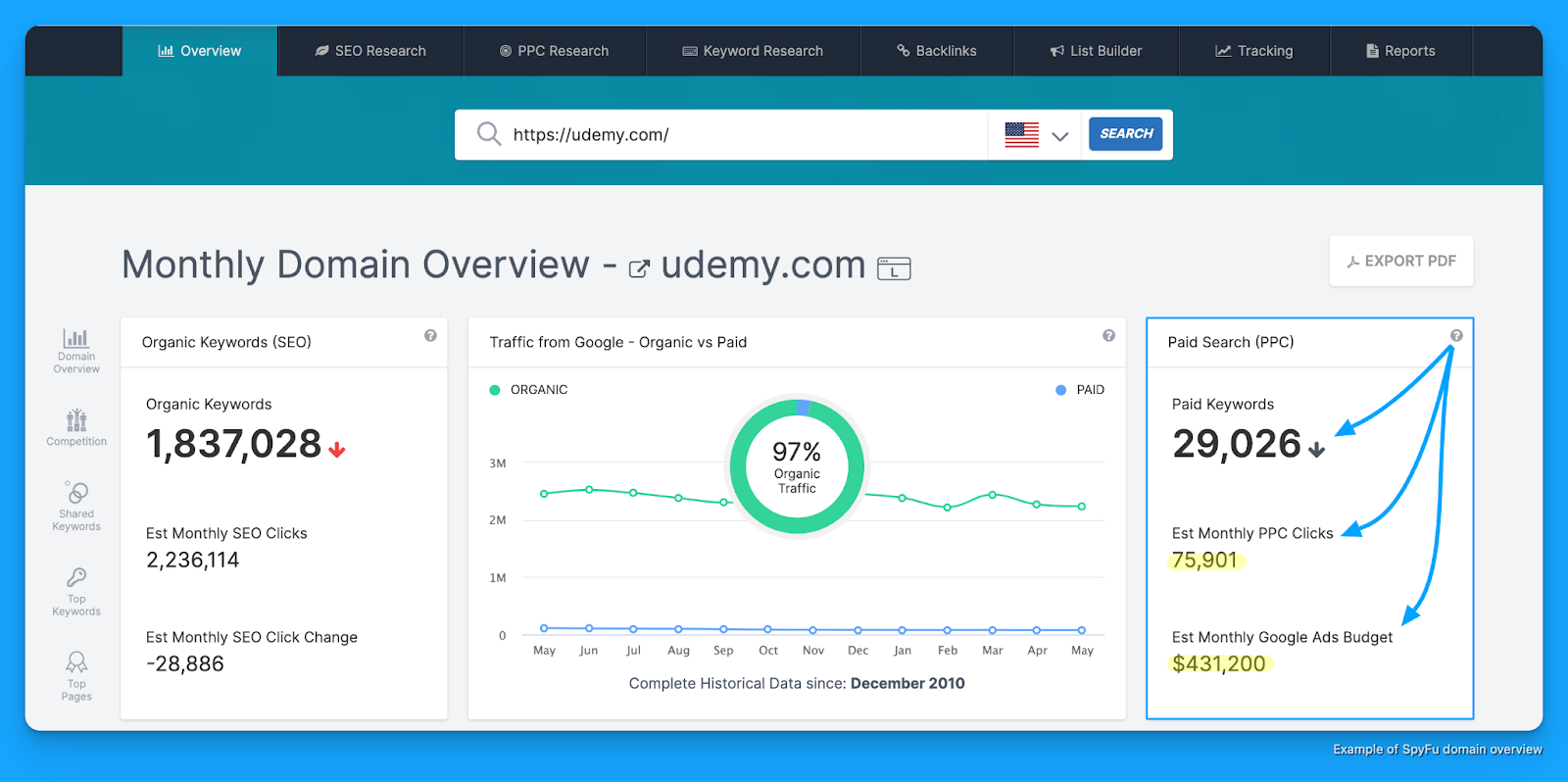 SpyFu report detailing Udemy’s monthly domain overview, including organic vs paid traffic, vital for understanding Google Ads Competitor Analysis.