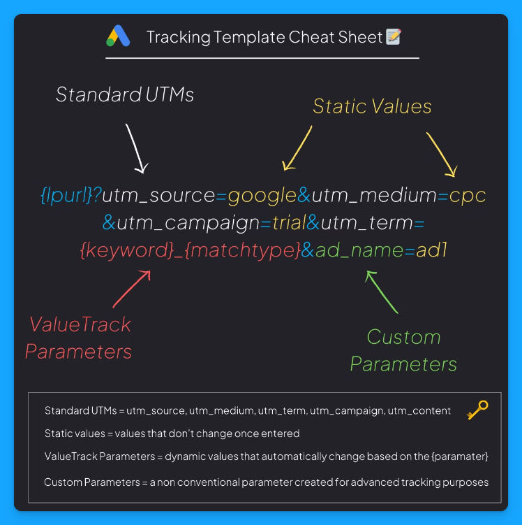 Overview of a Google Ads tracking template, highlighting standard UTM, static values, ValueTrack parameters, and custom parameters.