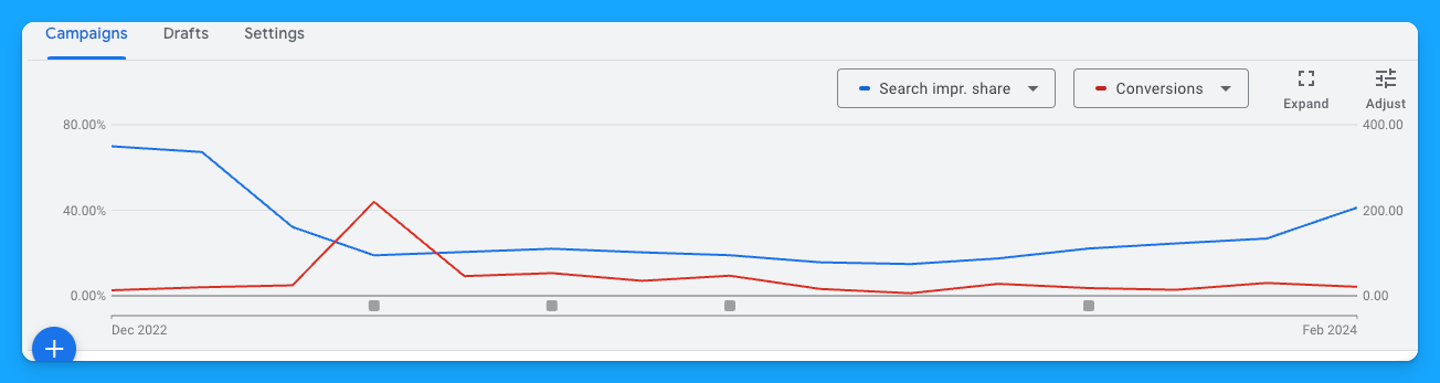 Google Ads performance graph comparing search impression share and conversions over time for better Google Ads optimization.