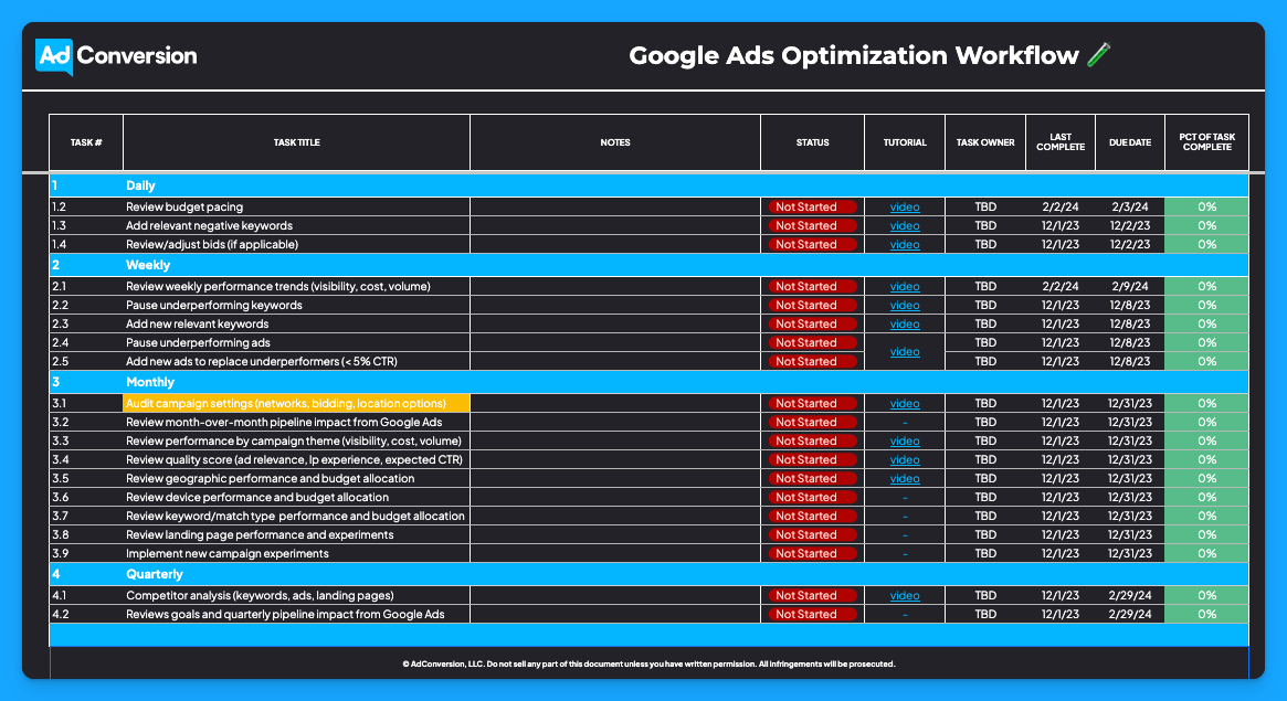 Google Ads optimization workflow checklist with daily, weekly, monthly, and quarterly tasks, showing status and due dates.