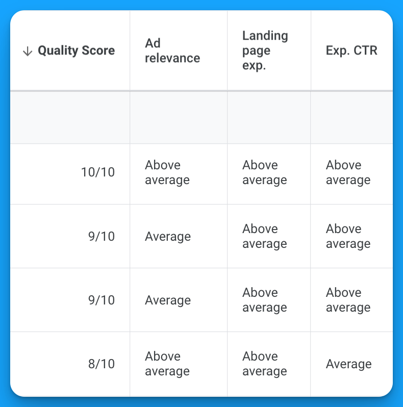 Google Ads quality score report showing ratings for ad relevance, landing page experience, and expected CTR for optimization.