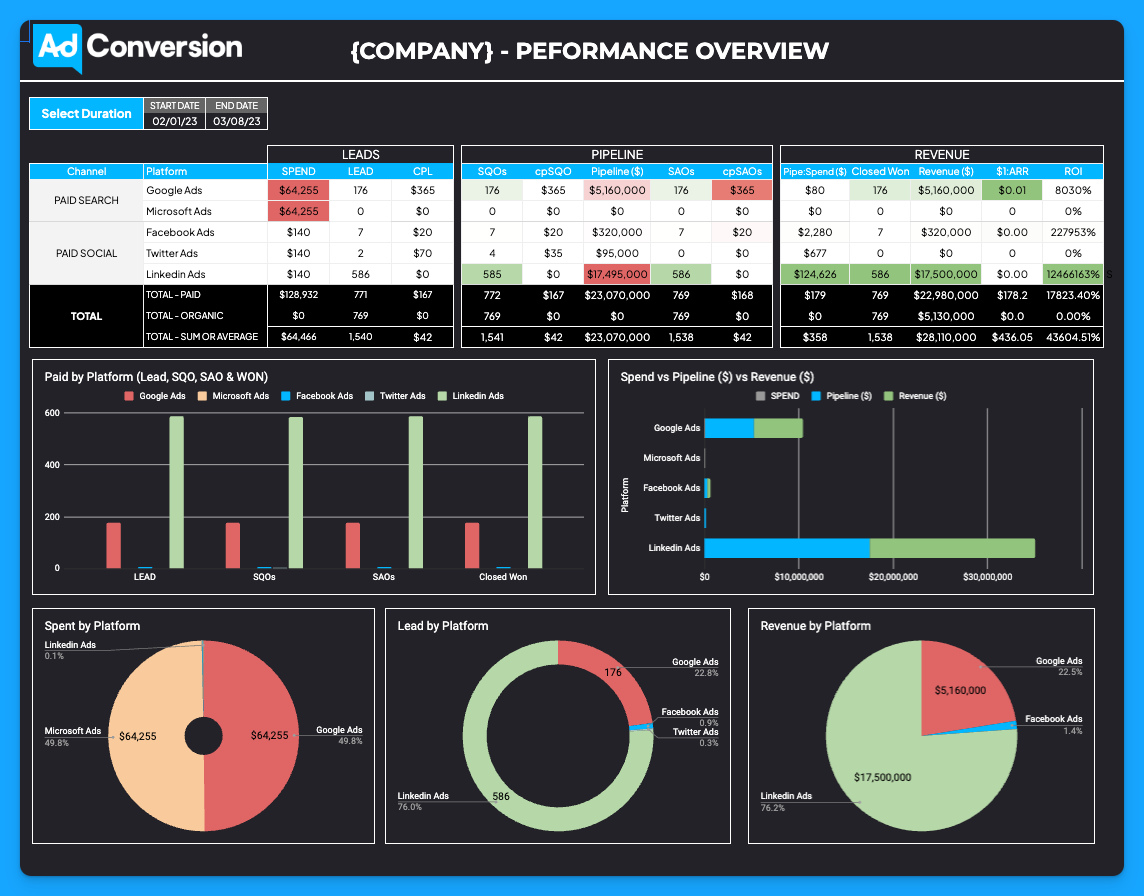 Performance dashboard overview showing lead, pipeline, and revenue metrics by platform