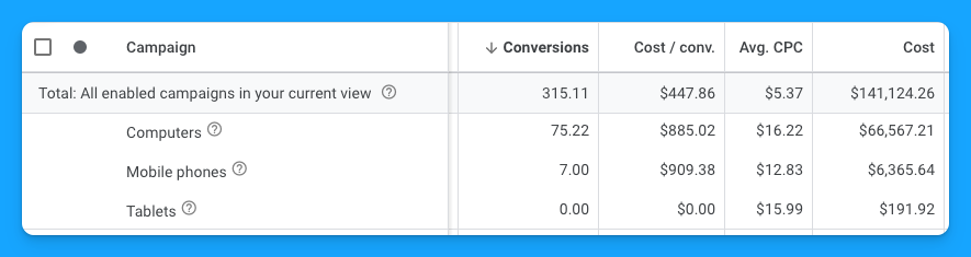 Device performance report in Google Ads displaying conversions, cost per conversion, and average CPC across computers, mobile phones, and tablets.