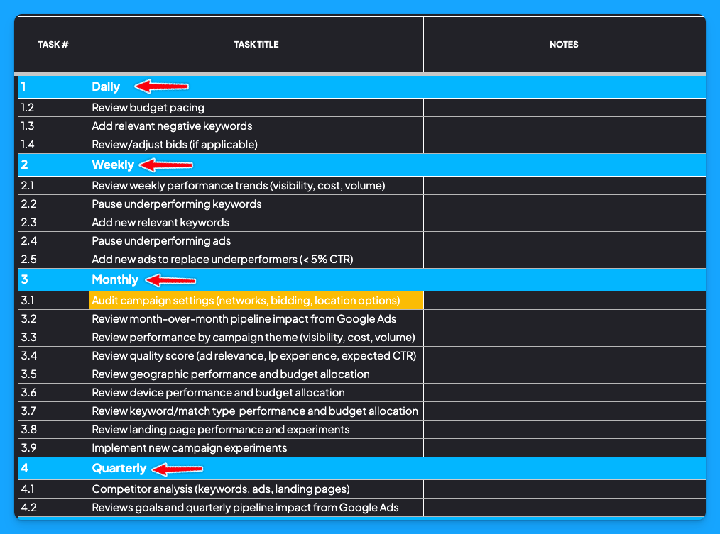 Google Ads optimization checklist categorizing tasks into daily, weekly, monthly, and quarterly activities for improved campaign performance.