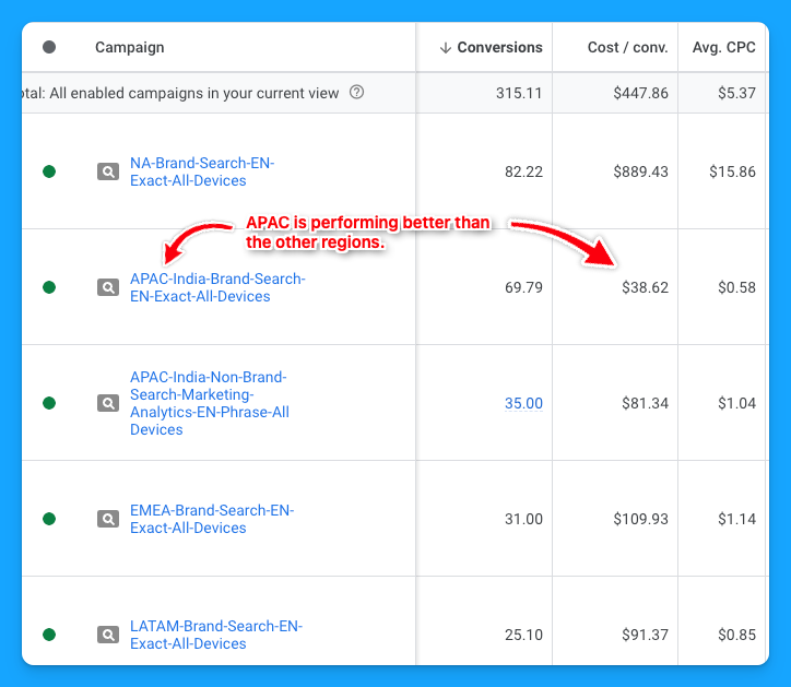 Google Ads campaign performance table highlighting APAC region with higher conversions and lower cost per conversion for optimization insights.