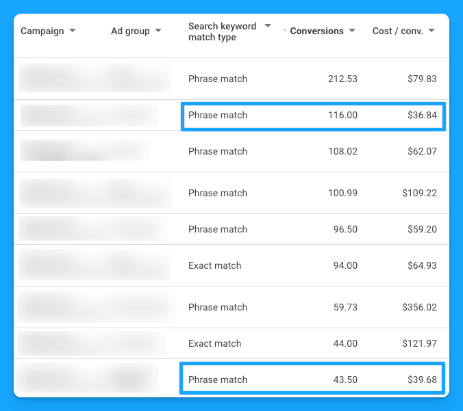 Google Ads keyword match type report showcasing conversions and cost per conversion, with a focus on phrase match performance for optimization.