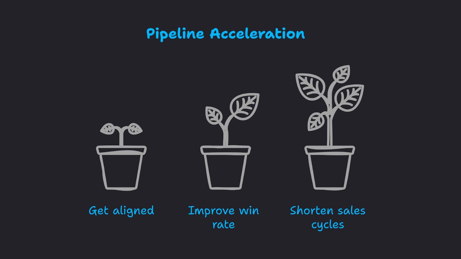 graphic outlining the stages of pipeline acceleration