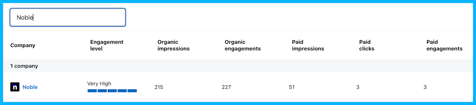 Example of companies tab on pipeline acceleration campaign in LinkedIn Campaign Manager