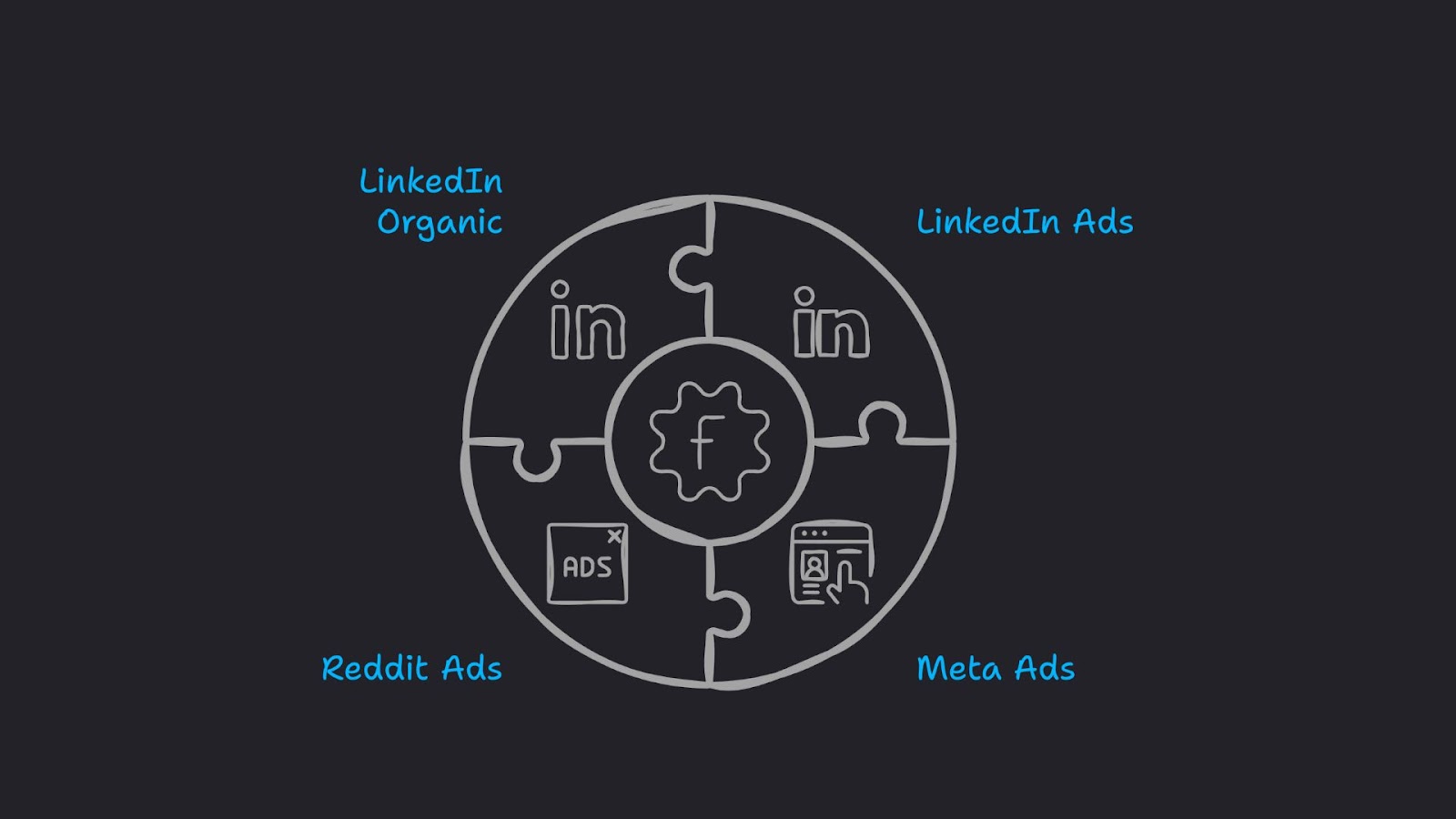 Graphic depicting the potential advertising ecosystem for pipeline acceleration