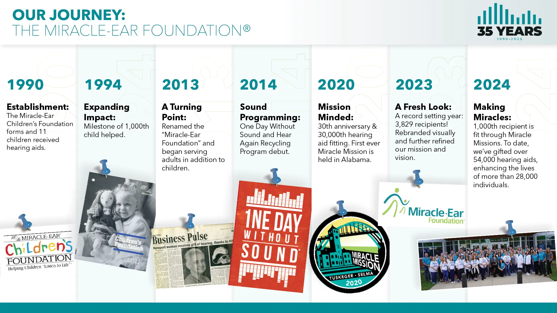 A timeline infographic titled "Our Journey: The Miracle-Ear Foundation" celebrates 35 years of impact, from 1990 to 2025.  The timeline details significant milestones:  1990: Establishment The Miracle-Ear Children's Foundation is formed, providing hearing aids to its first 11 children. An image of the "Miracle-Ear Children's Foundation" logo is pinned below this entry.  1994: Expanding Impact The foundation reaches a milestone of helping its 1,000th child. A photo of two children, with text likely saying "Children's Foundation," is pinned beneath this point.  2013: A Turning Point The organization is renamed "The Miracle-Ear Foundation" and expands its services to include adults in addition to children. A newspaper clipping with the headline "Business Pulse" is pinned below this entry.  2014: Sound Programming The "One Day Without Sound" and "Hear Again Recycling Program" debut. A red flyer or poster with "ONE DAY WITHOUT SOUND" is pinned below this milestone.  2020: Mission Minded The foundation celebrates its 30th anniversary and 30,000th hearing aid fitting. The first-ever "Miracle Mission" is held in Alabama. A circular logo displaying "MIRACLE MISSION" and "Tuskegee - Selma 2020" is pinned beneath this point.  2023: A Fresh Look A record-setting year with 3,829 recipients. The foundation undergoes a visual rebrand and refines its mission and vision. The new "Miracle-Ear Foundation" logo is pinned below this entry.  2024: Making Miracles The 1,000th recipient is fitted through "Miracle Missions." To date, the foundation has gifted over 54,000 hearing aids, enhancing the lives of more than 28,000 individuals. A photo of a large group of smiling people is pinned below this final entry.