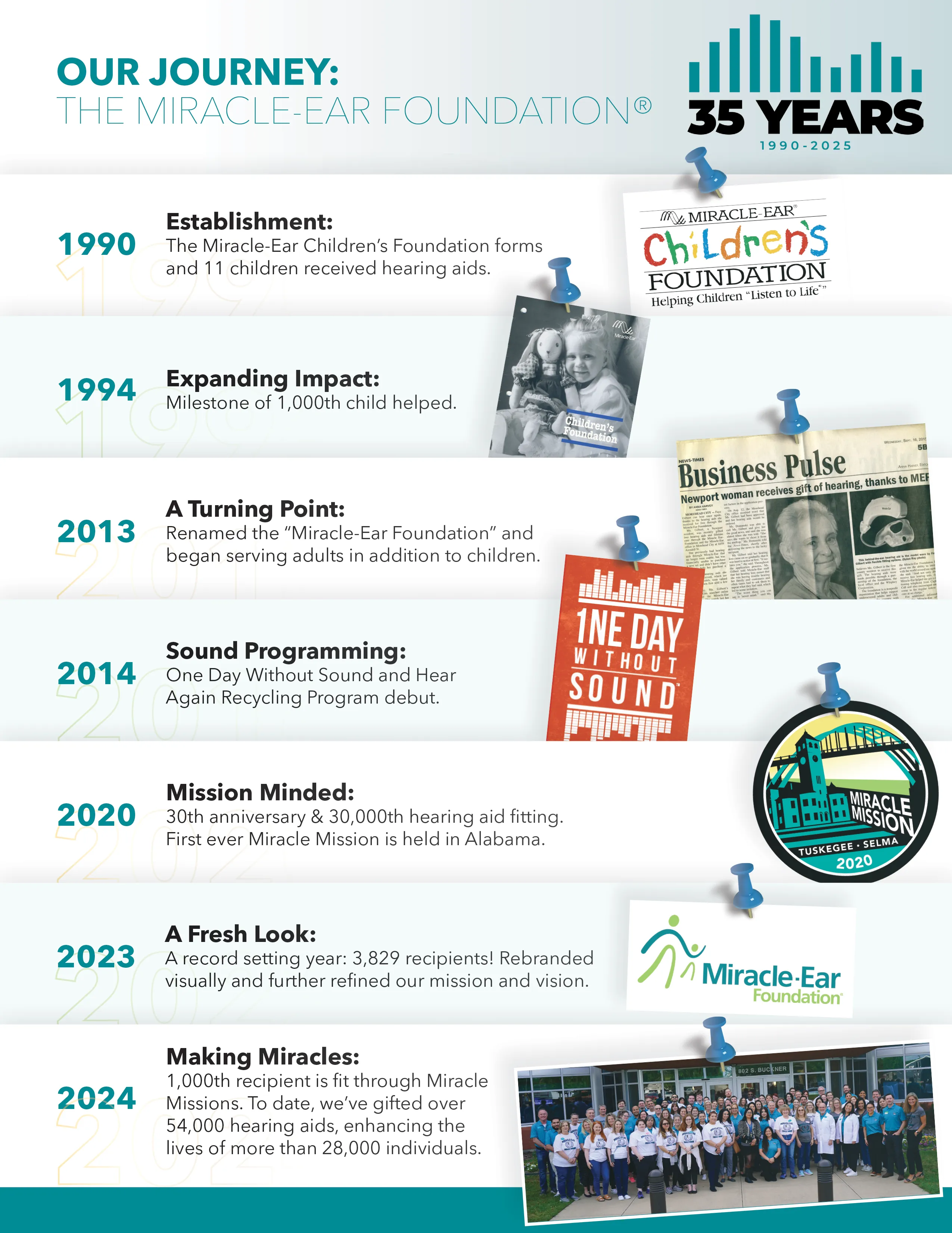A timeline infographic titled "Our Journey: The Miracle-Ear Foundation" celebrates 35 years of impact, from 1990 to 2025.  The timeline details significant milestones:  1990: Establishment The Miracle-Ear Children's Foundation is formed, providing hearing aids to its first 11 children. An image of the "Miracle-Ear Children's Foundation" logo is pinned below this entry.  1994: Expanding Impact The foundation reaches a milestone of helping its 1,000th child. A photo of two children, with text likely saying "Children's Foundation," is pinned beneath this point.  2013: A Turning Point The organization is renamed "The Miracle-Ear Foundation" and expands its services to include adults in addition to children. A newspaper clipping with the headline "Business Pulse" is pinned below this entry.  2014: Sound Programming The "One Day Without Sound" and "Hear Again Recycling Program" debut. A red flyer or poster with "ONE DAY WITHOUT SOUND" is pinned below this milestone.  2020: Mission Minded The foundation celebrates its 30th anniversary and 30,000th hearing aid fitting. The first-ever "Miracle Mission" is held in Alabama. A circular logo displaying "MIRACLE MISSION" and "Tuskegee - Selma 2020" is pinned beneath this point.  2023: A Fresh Look A record-setting year with 3,829 recipients. The foundation undergoes a visual rebrand and refines its mission and vision. The new "Miracle-Ear Foundation" logo is pinned below this entry.  2024: Making Miracles The 1,000th recipient is fitted through "Miracle Missions." To date, the foundation has gifted over 54,000 hearing aids, enhancing the lives of more than 28,000 individuals. A photo of a large group of smiling people is pinned below this final entry.