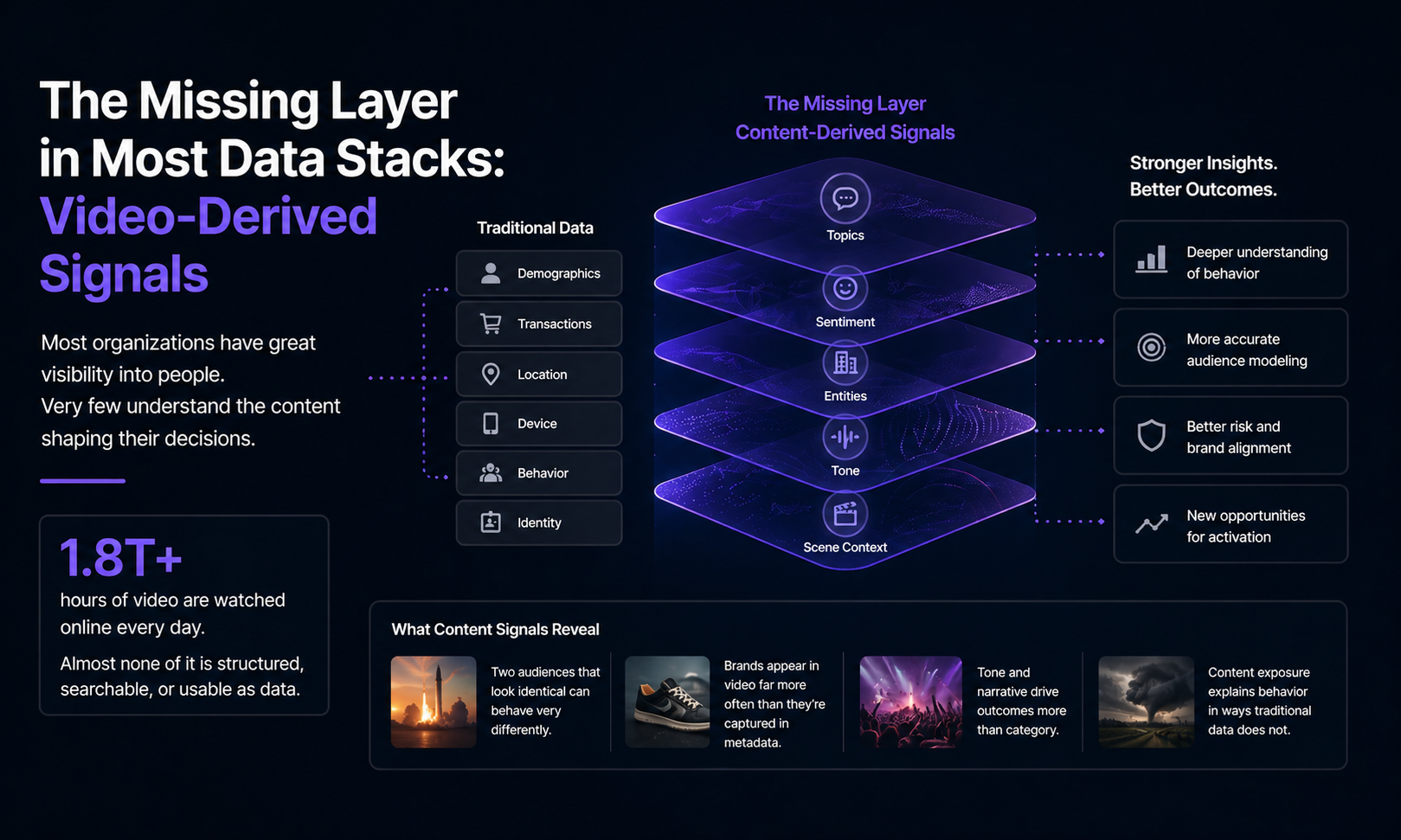 The Missing Layer in Most Data Stacks: Video-Derived Signals