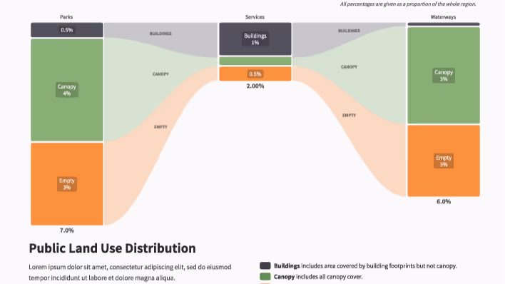 Analysis of public land use distribution completed by a machine learning artficial intelligence