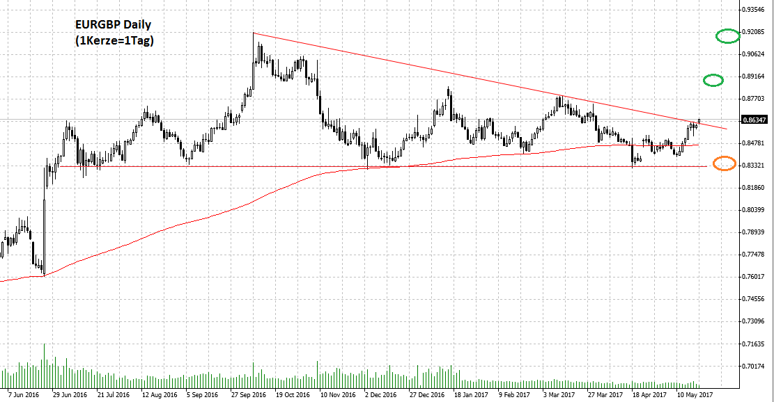 EURGBP Swing Chart