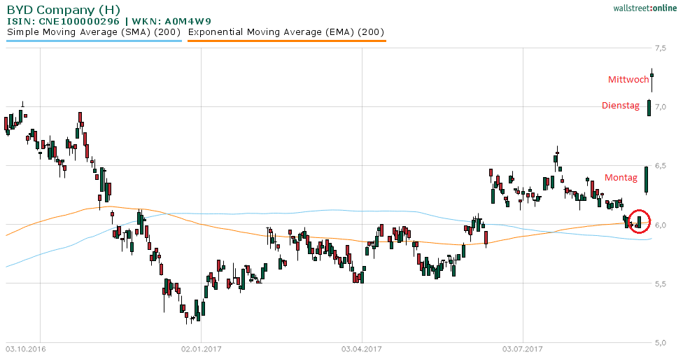 BYD Aktie Tageschart