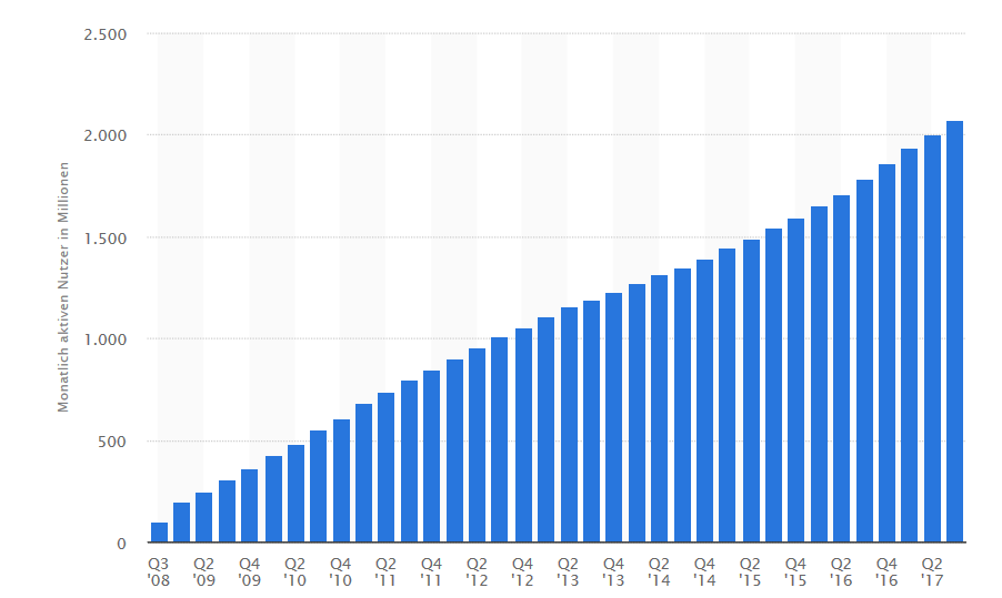 Facebook Nutzer statistik