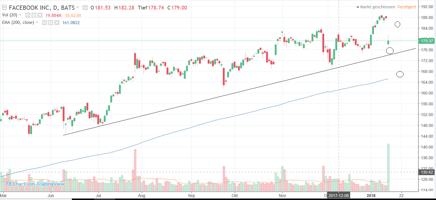 Facebook Aktie Tageschart