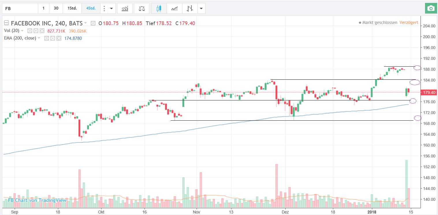 Facebook Aktie H4