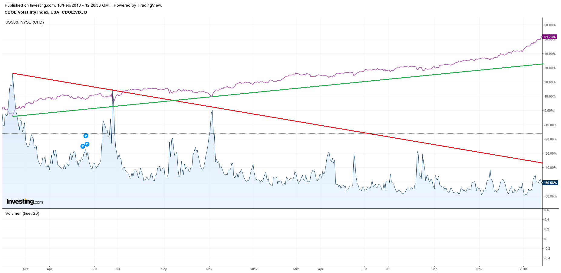 VIX vs. S&P500 Chart