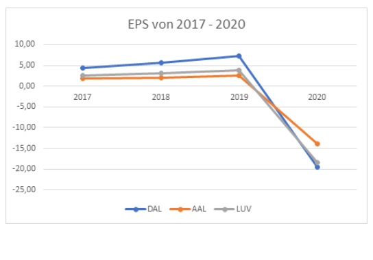 EPS Grafik US Fluggesellschaften