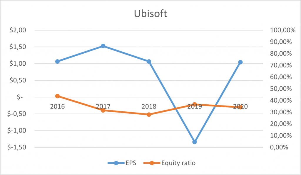 UBI - EPS und Eigenkapitalquote