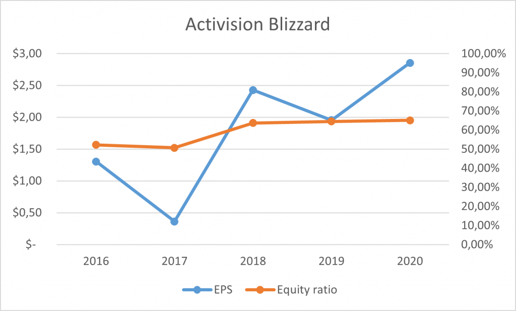 ATVI - EPS und Eigenkapitalquote