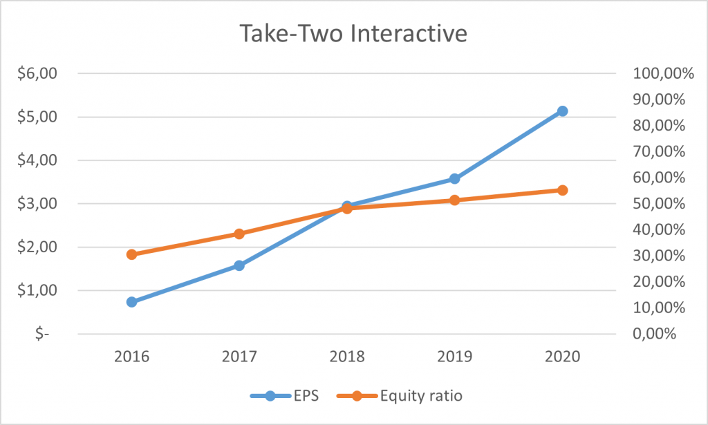 TTWO - EPS und Eigenkapitalquote