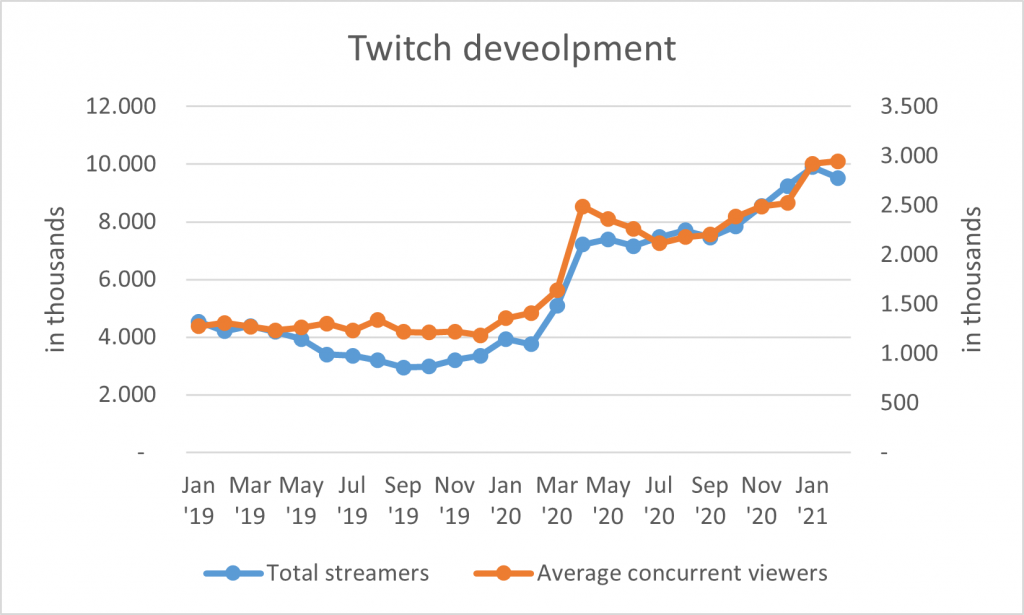 Twitch als Indikator der Gamingbranche