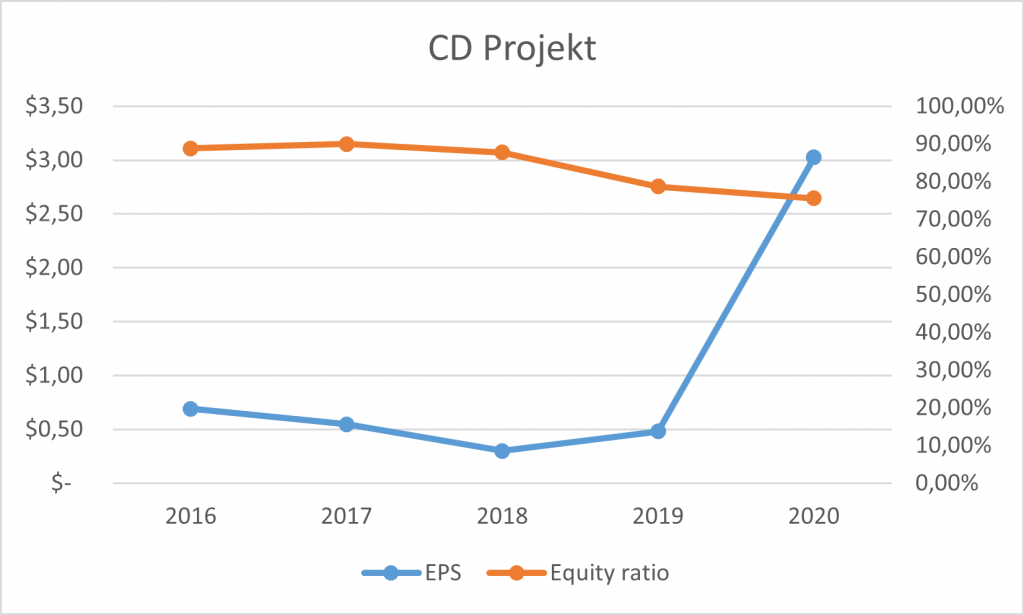 CDR - EPS und Eigenkapitalquote