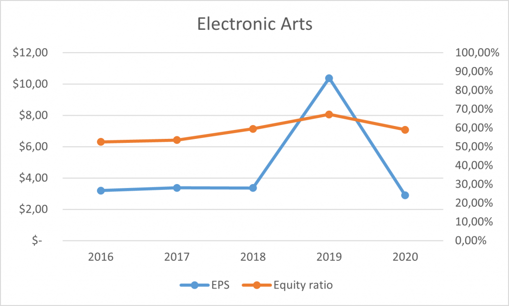 EA - EPS und Eigenkapitalquote
