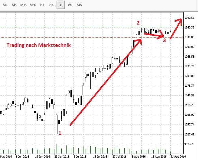 Trading für Berufstätige