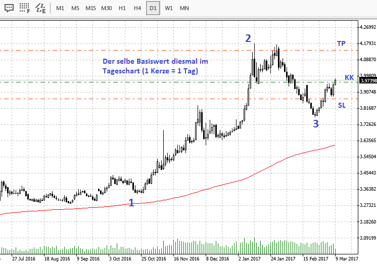 Markttechnik Swingtrading